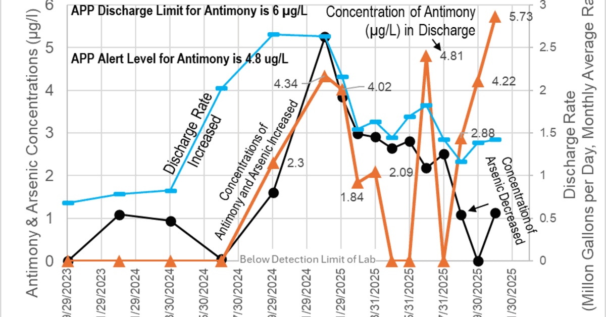 South32 Hermosa Mine Discharge Shows Antimony Above State Alert Level and Near Regulatory Limit, Raising Concerns About Water Quality Trends