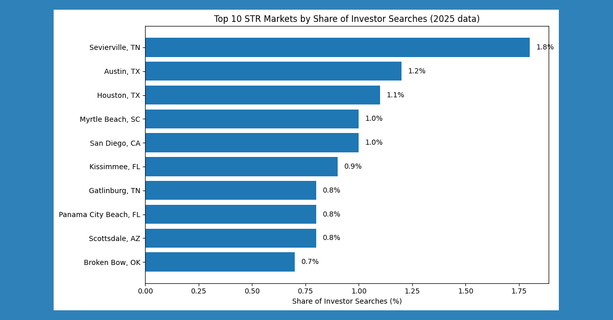 Chalet Data Reveals Sun Belt Dominance in 2025 Airbnb Searches, with 32.5% Focused on Three States
