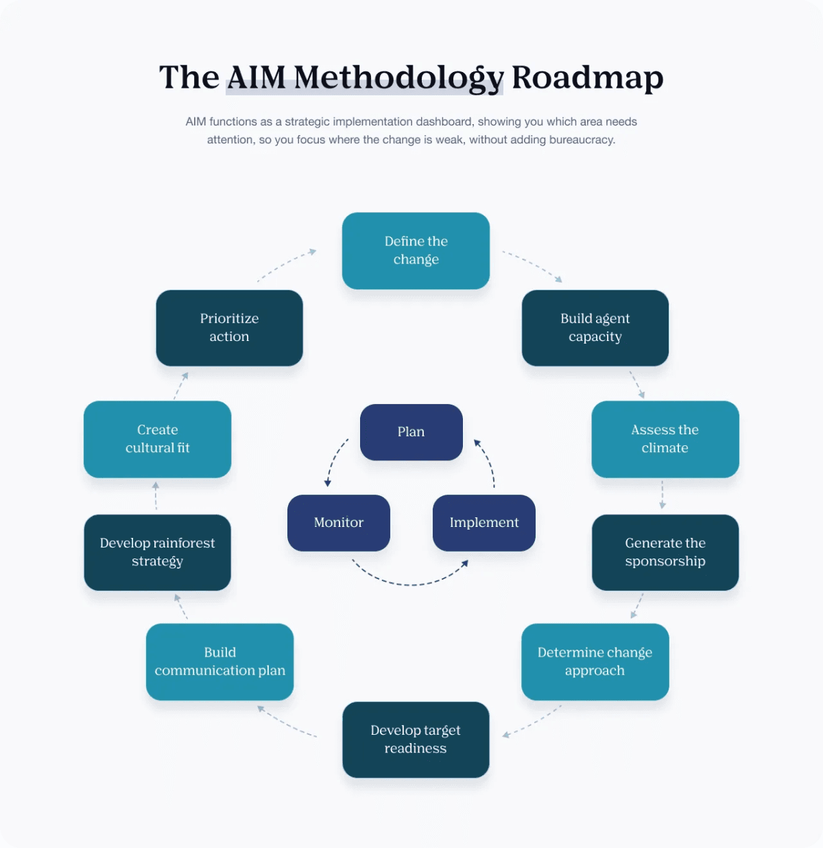 IMA Worldwide Evolves AIM Framework for the AI-Enabled Enterprise