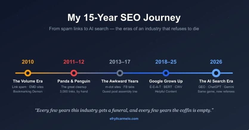 SEO Manager Reflects on 15-Year Industry Evolution, from Link Spam to AI Search