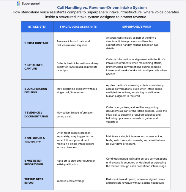 Superpanel Launches Voco Voice Layer to Recover Lost Revenue in Plaintiff Firm Intake