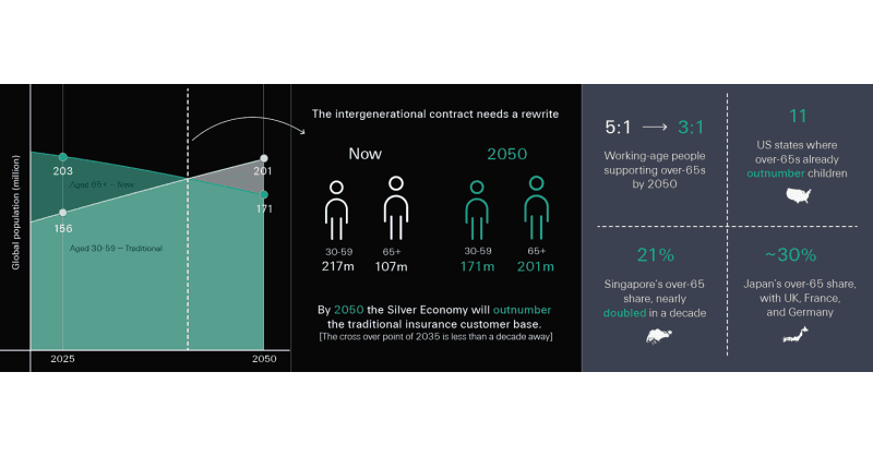 Swiss Re CEO warns next decade will redefine intergenerational contract as silver economy outnumbers traditional workforce