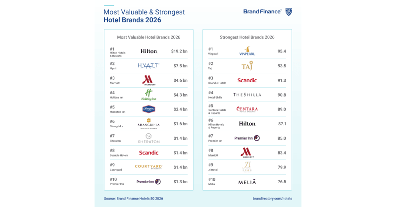 Vinpearl Named The Strongest Hotel Brand Globally